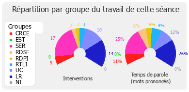 Répartition par groupe du travail de cette séance