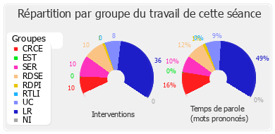 Répartition par groupe du travail de cette séance