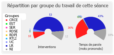 Répartition par groupe du travail de cette séance