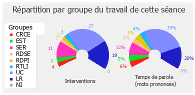 Répartition par groupe du travail de cette séance