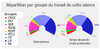 Répartition par groupe du travail de cette séance