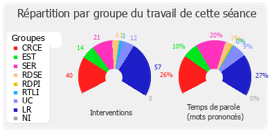 Répartition par groupe du travail de cette séance