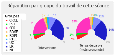 Répartition par groupe du travail de cette séance