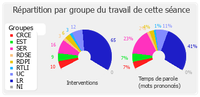 Répartition par groupe du travail de cette séance