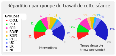 Répartition par groupe du travail de cette séance