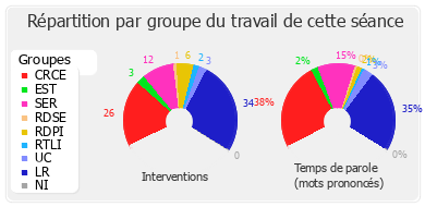 Répartition par groupe du travail de cette séance