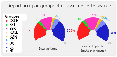 Répartition par groupe du travail de cette séance