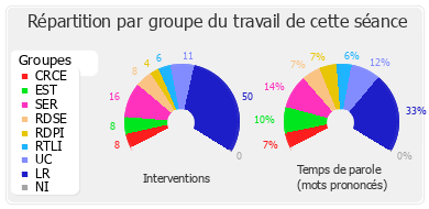 Répartition par groupe du travail de cette séance