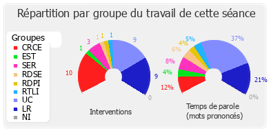 Répartition par groupe du travail de cette séance