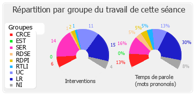 Répartition par groupe du travail de cette séance