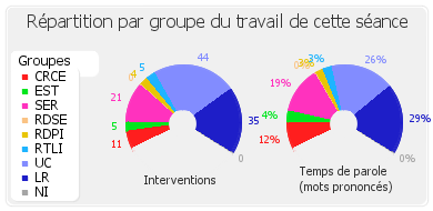 Répartition par groupe du travail de cette séance