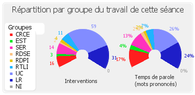 Répartition par groupe du travail de cette séance