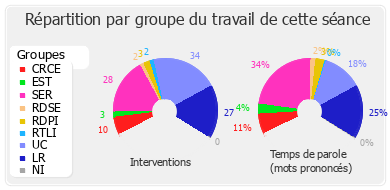 Répartition par groupe du travail de cette séance