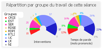 Répartition par groupe du travail de cette séance