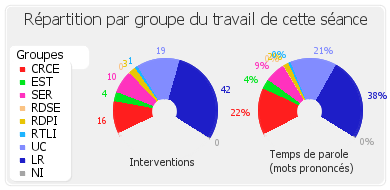 Répartition par groupe du travail de cette séance