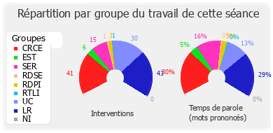 Répartition par groupe du travail de cette séance