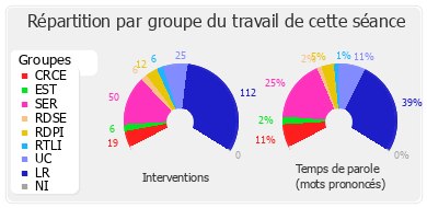 Répartition par groupe du travail de cette séance