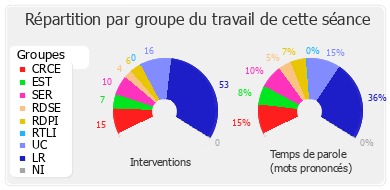 Répartition par groupe du travail de cette séance