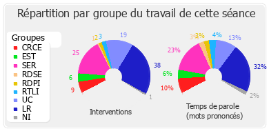 Répartition par groupe du travail de cette séance