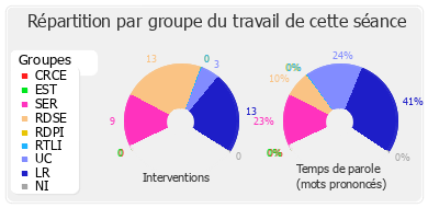 Répartition par groupe du travail de cette séance