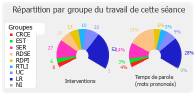 Répartition par groupe du travail de cette séance