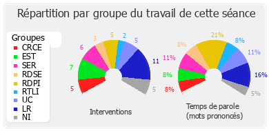 Répartition par groupe du travail de cette séance