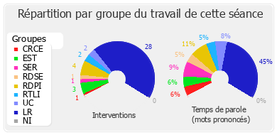 Répartition par groupe du travail de cette séance