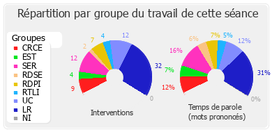 Répartition par groupe du travail de cette séance