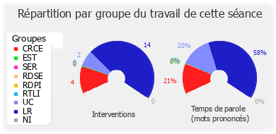 Répartition par groupe du travail de cette séance