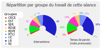 Répartition par groupe du travail de cette séance