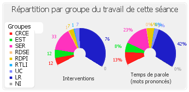 Répartition par groupe du travail de cette séance