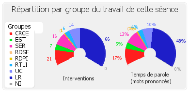 Répartition par groupe du travail de cette séance