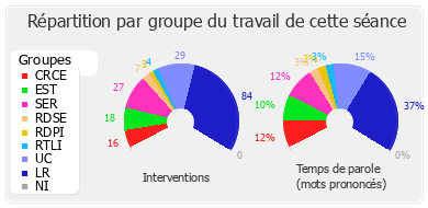 Répartition par groupe du travail de cette séance