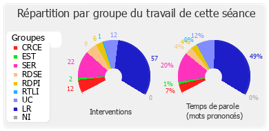 Répartition par groupe du travail de cette séance