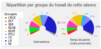 Répartition par groupe du travail de cette séance