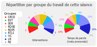 Répartition par groupe du travail de cette séance