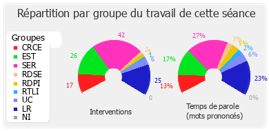 Répartition par groupe du travail de cette séance