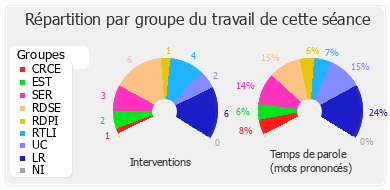 Répartition par groupe du travail de cette séance