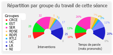 Répartition par groupe du travail de cette séance