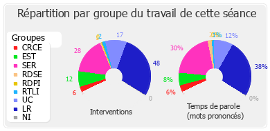 Répartition par groupe du travail de cette séance