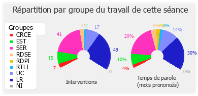 Répartition par groupe du travail de cette séance