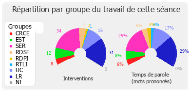 Répartition par groupe du travail de cette séance