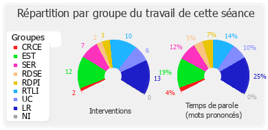 Répartition par groupe du travail de cette séance