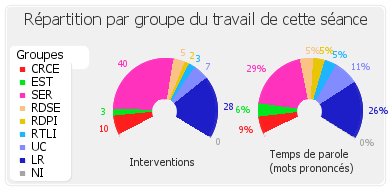 Répartition par groupe du travail de cette séance