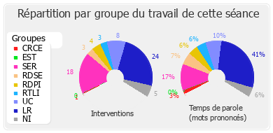 Répartition par groupe du travail de cette séance