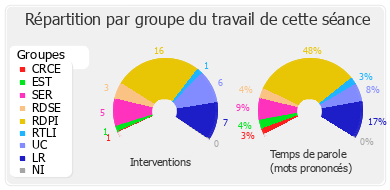 Répartition par groupe du travail de cette séance