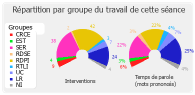 Répartition par groupe du travail de cette séance