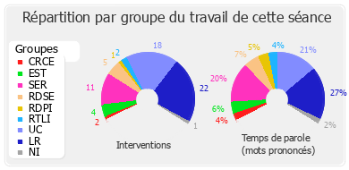 Répartition par groupe du travail de cette séance