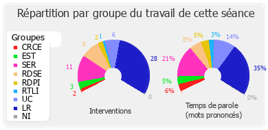 Répartition par groupe du travail de cette séance