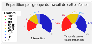 Répartition par groupe du travail de cette séance